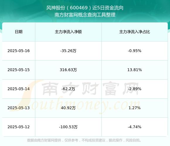 600469利好拉漲停，600469風(fēng)神股份股票行情